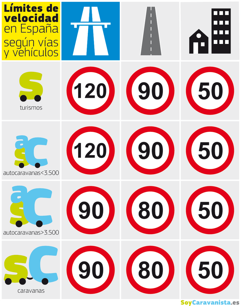 Límites de velocidad con caravanas y autocaravanas en España