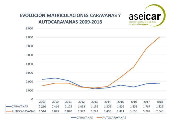 Evolución de matriculaciones de caravanas y autocaravanas 2009-2018